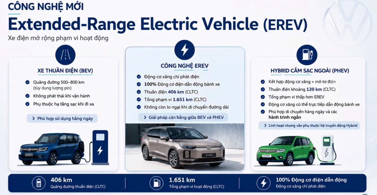 Volkswagen ID Era 9X Nhận Booking – SUV Mở Đầu Xu Hướng EREV Tại Volkswagen Phú Mỹ 3 Định nghĩa EREV - Volkswagen ID Era 9X