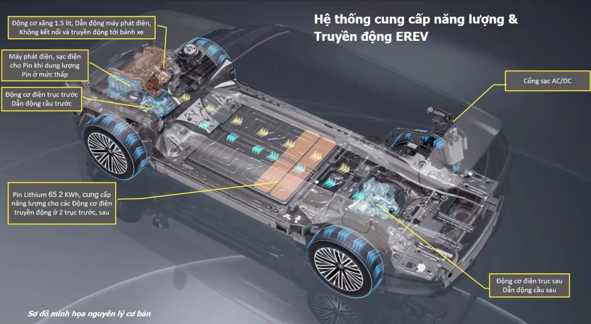 Hệ thống cung cấp năng lượng và truyền động EREV