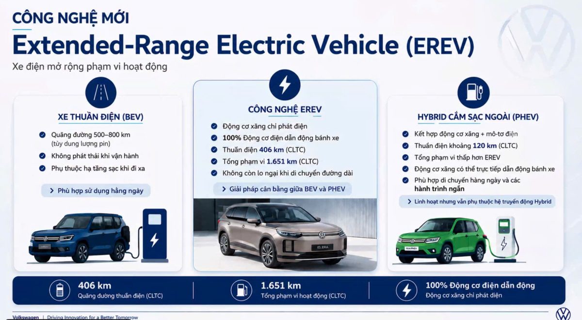 EREV Là Gì? Review Công Nghệ Volkswagen ID. ERA 9X | Volkswagen Phú Mỹ 2 So sánh EREV, BEV và PHEV về cách vận hành, phạm vi di chuyển và khả năng sử dụng đường dài